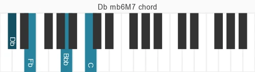 Piano voicing of chord Db mb6M7